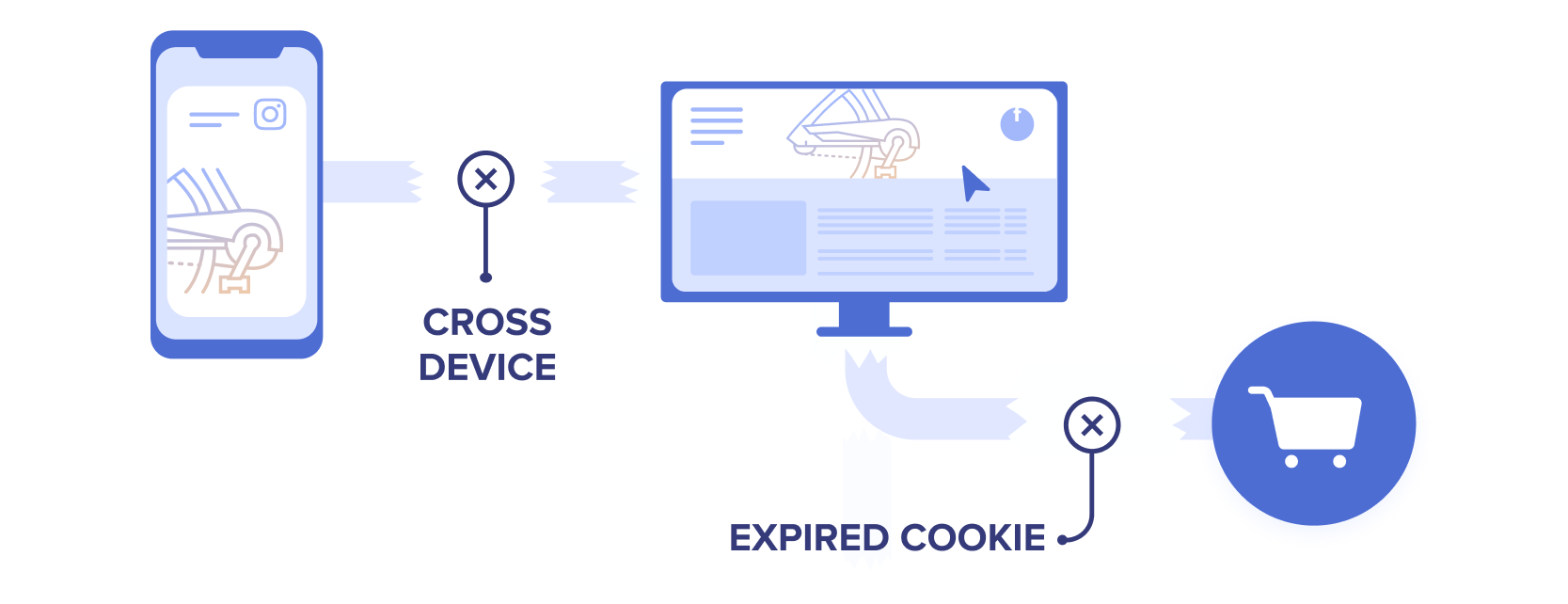 attribution challenges: Incrementality testing vs Attribution * attribution challenges: Incrementality testing vs Attribution *