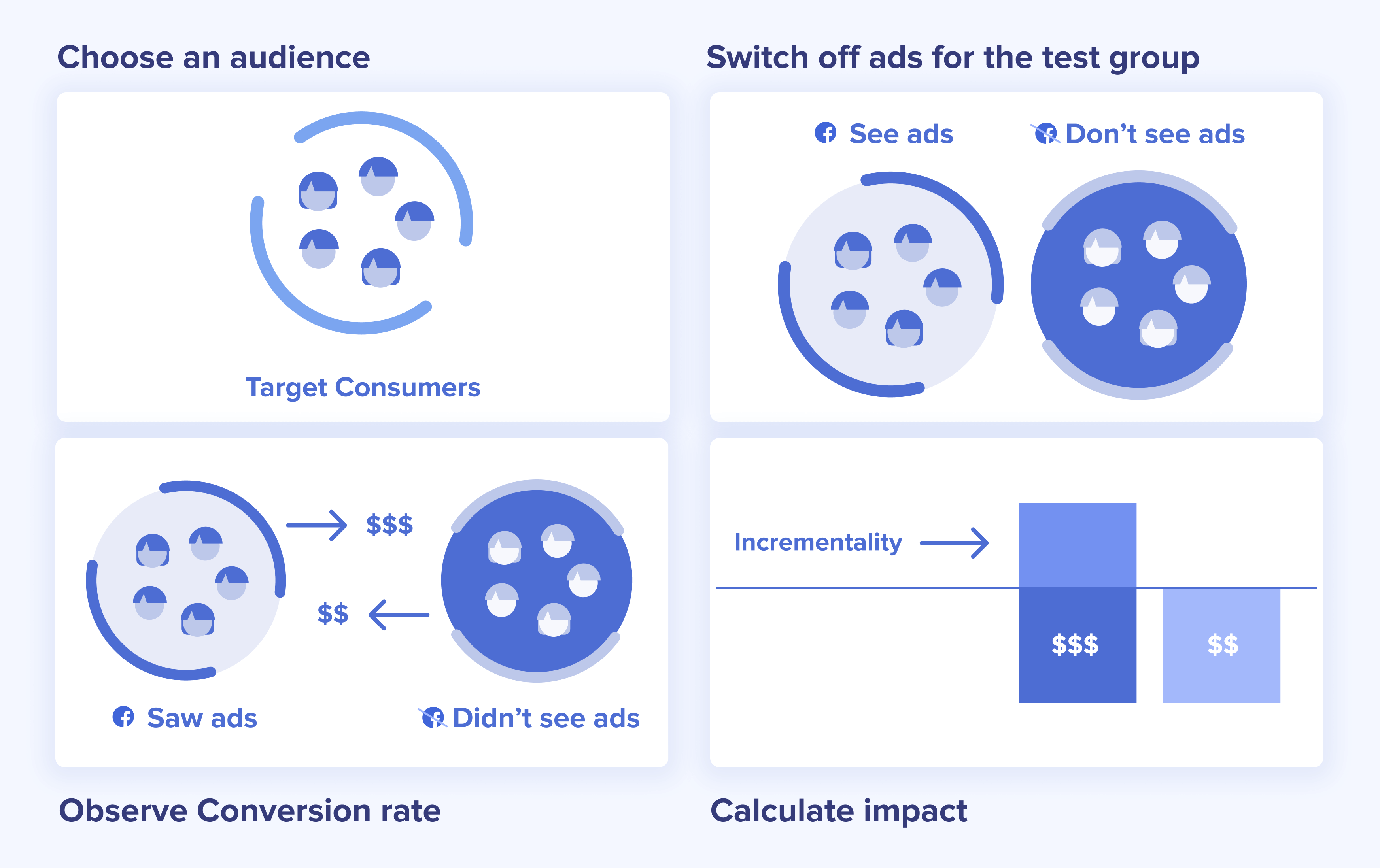 incrementality testing: budget holdout incrementality testing: budget holdout