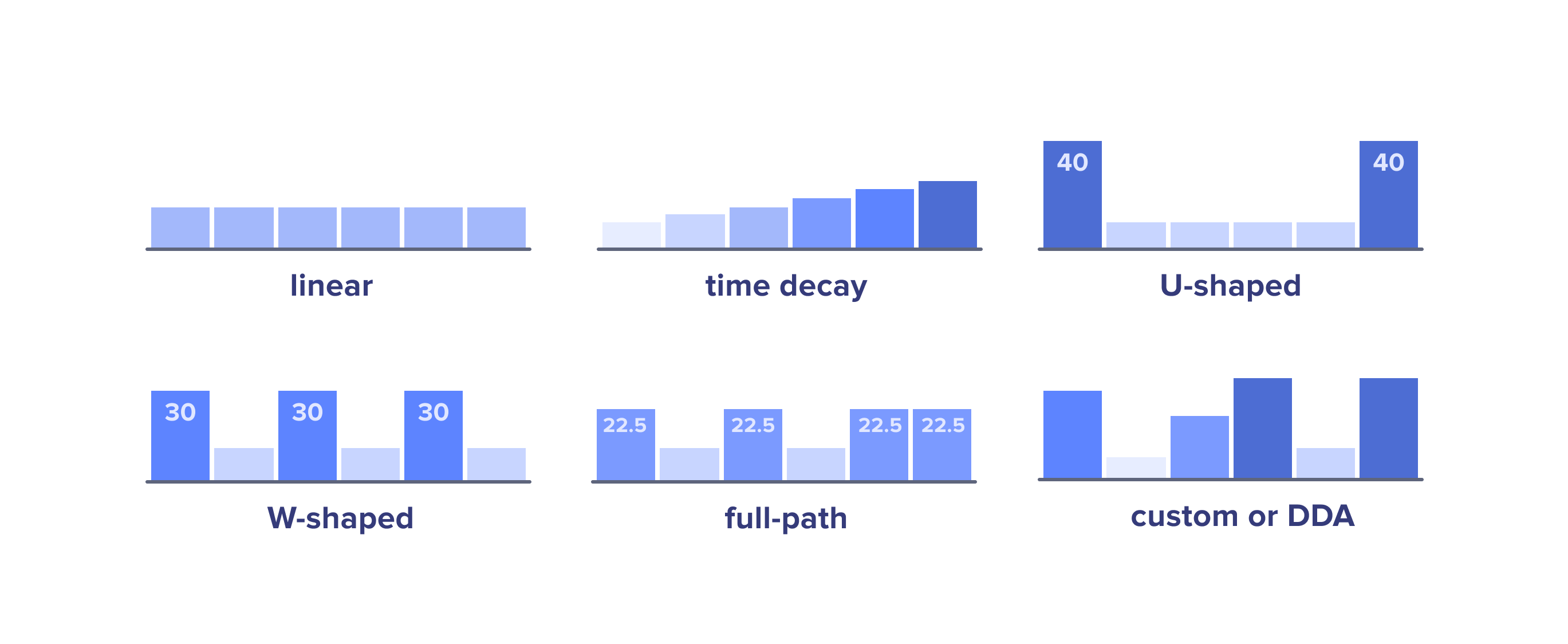 Rule-based VS Machine Learning marketing attribution: multi-touch attribution models Rule-based VS Machine Learning marketing attribution: multi-touch attribution models