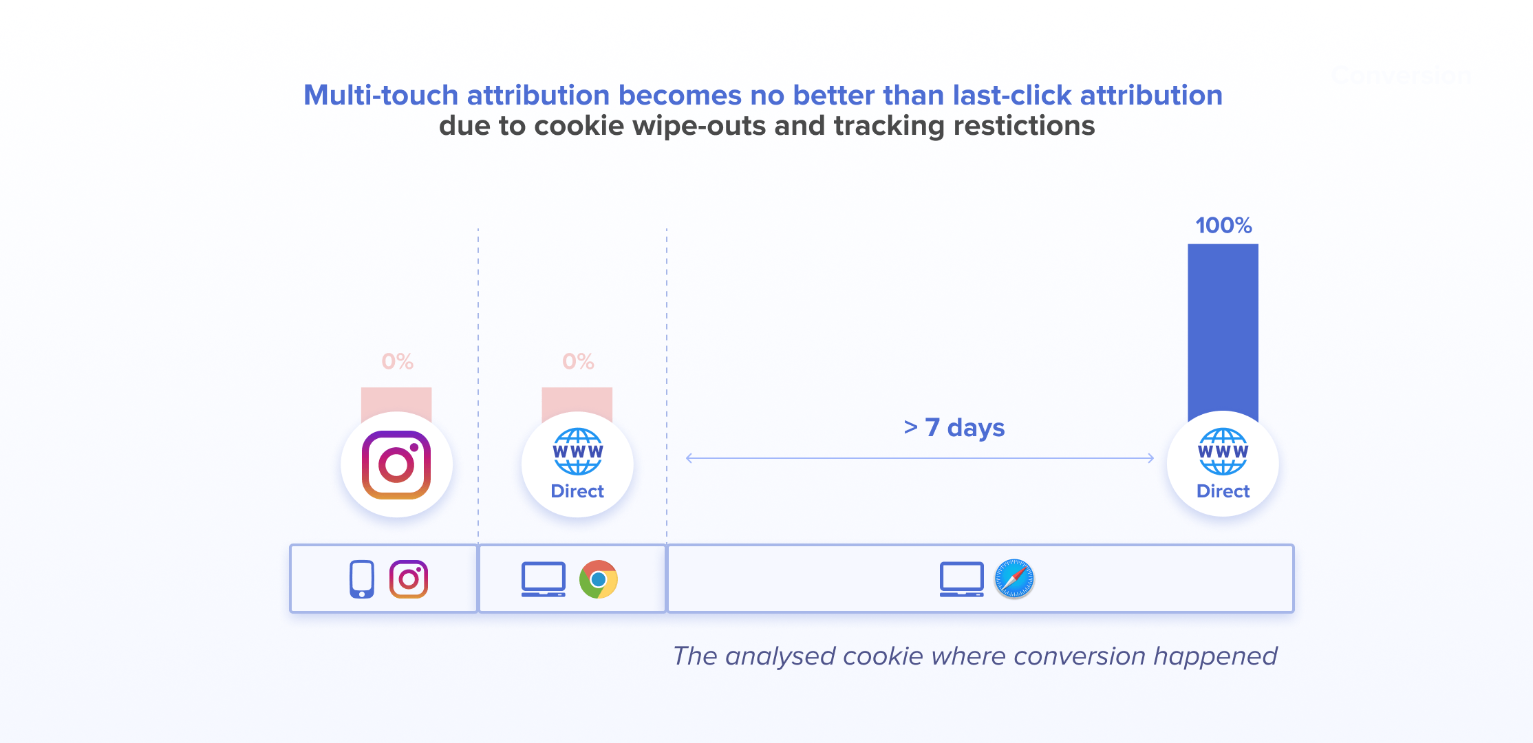 Rule-based VS Machine Learning marketing attribution - multi-touch attribution delivers poor results Rule-based VS Machine Learning marketing attribution - multi-touch attribution delivers poor results