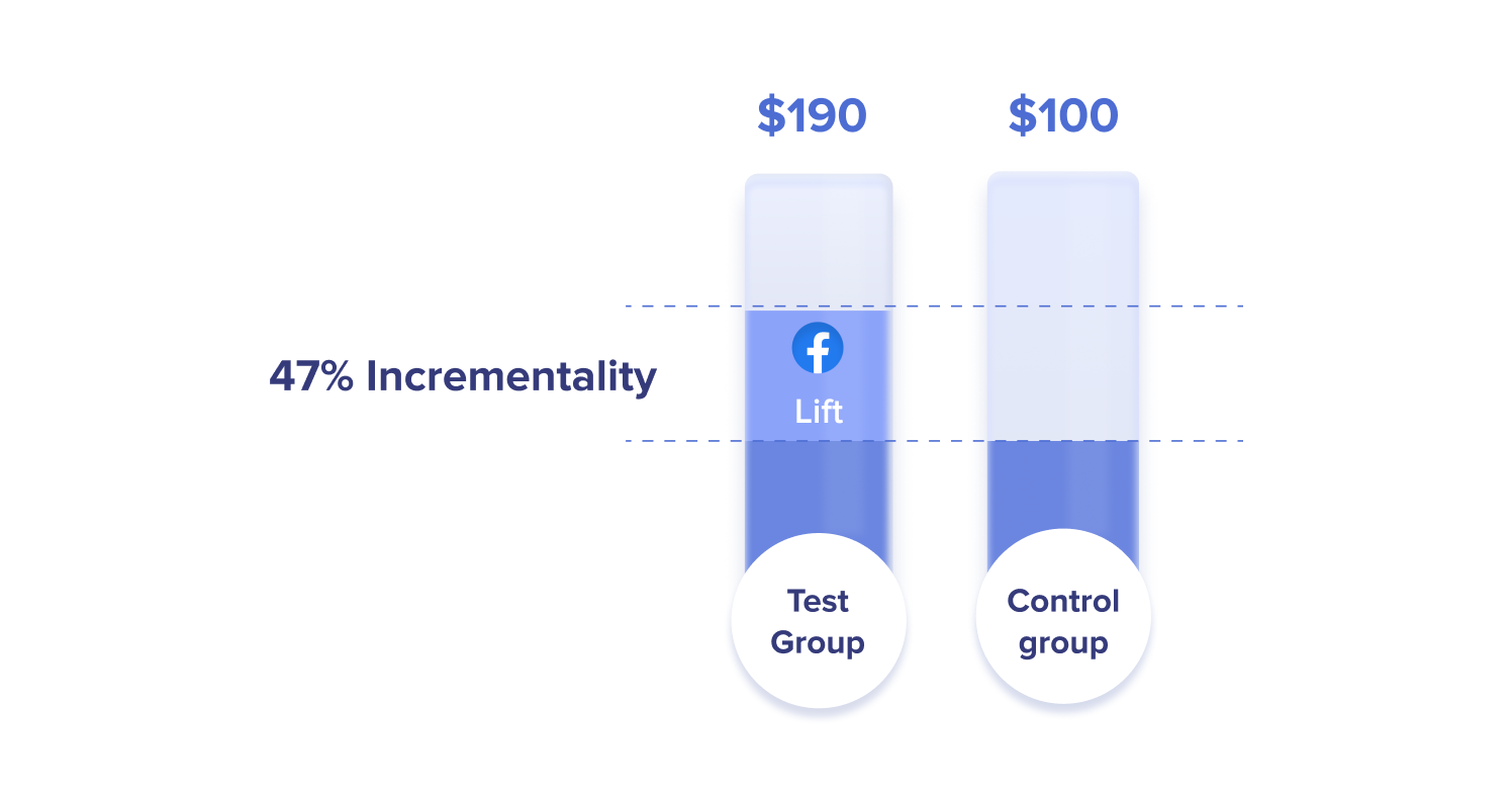 incrementality testing: test group and control group incrementality testing: test group and control group