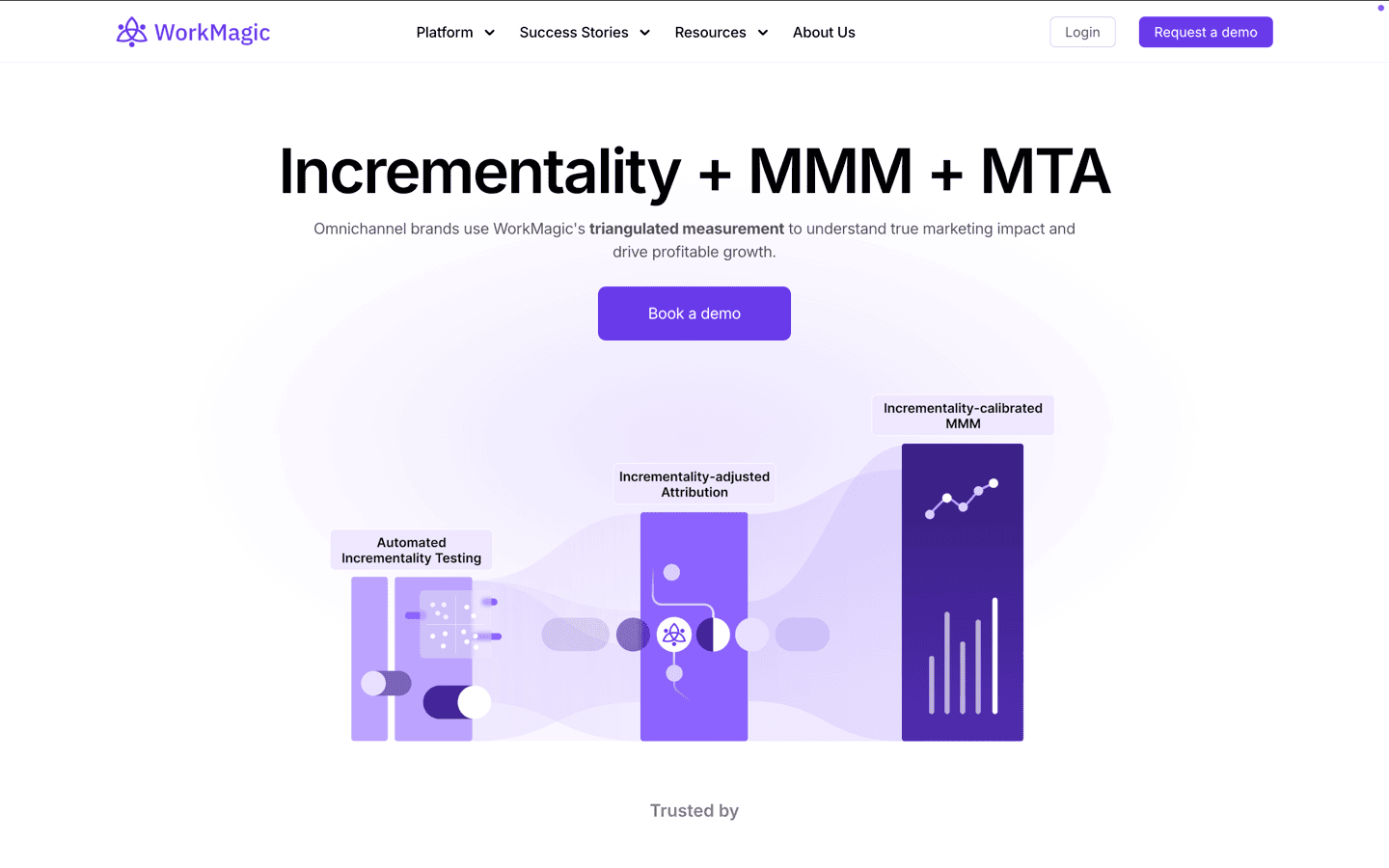 WorkMagic Shopify incrementality testing